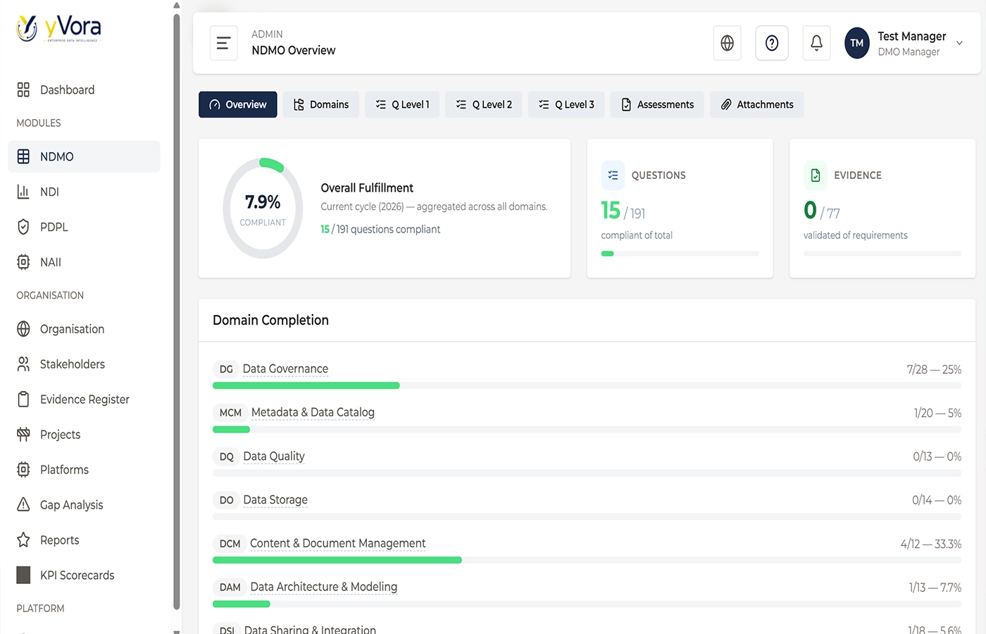 yVora data governance dashboard screenshot