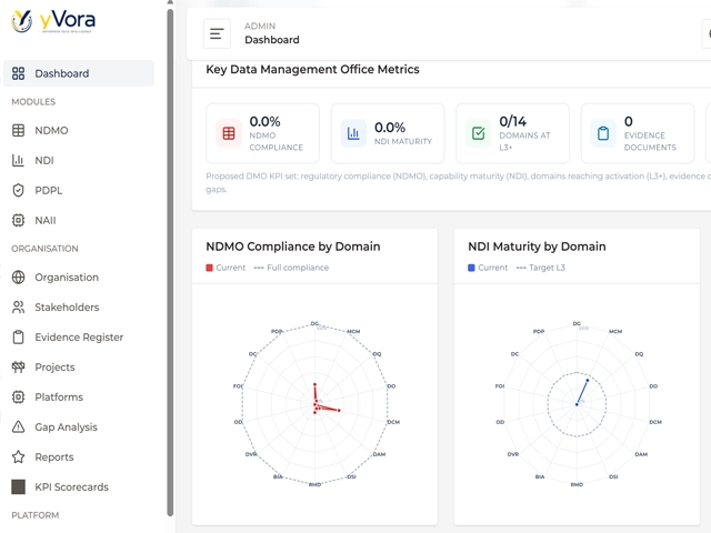 yVora maturity scoring interface
